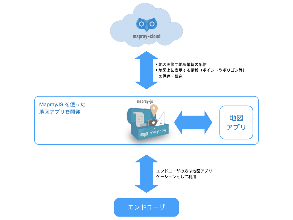 Maprayの構成