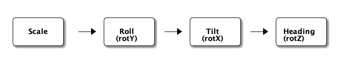 モデルに対する演算順 Scale → Roll → Tilt → Heading